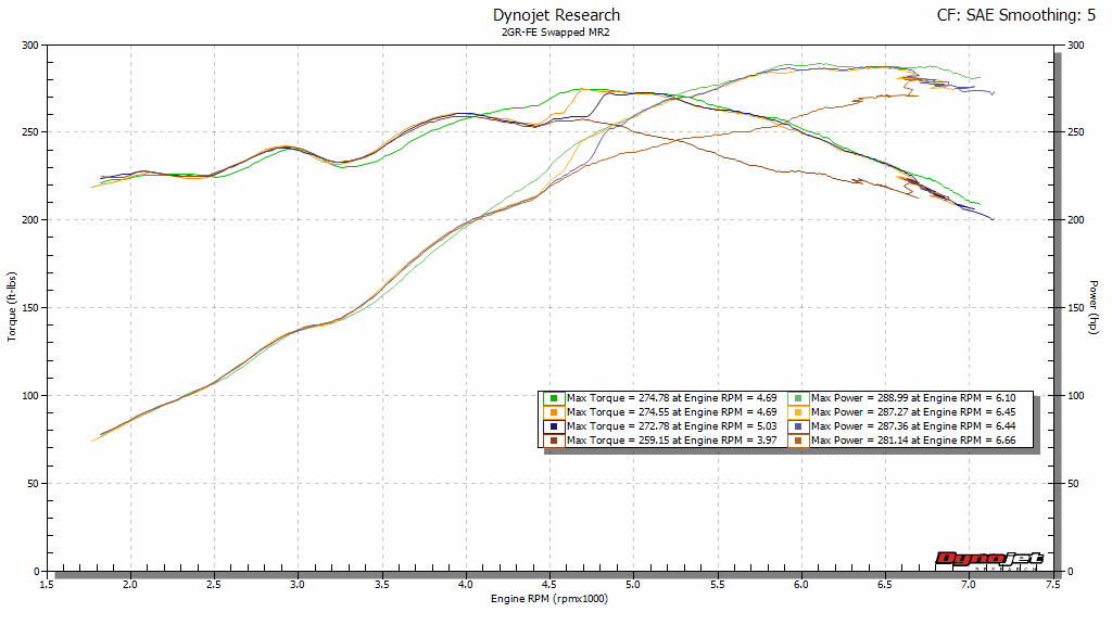 2GR Manifold #3 Dyno