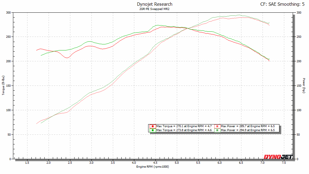 2GR Lower Manifold Porting Dyno
