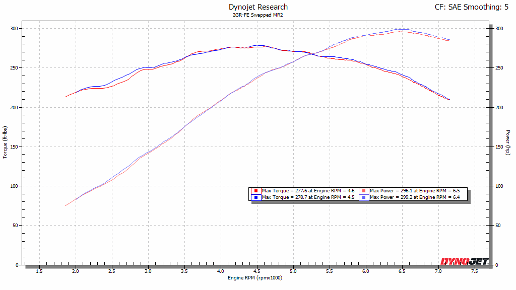 X-Pipe Version 1 vs X-Pipe Version 2 Dyno