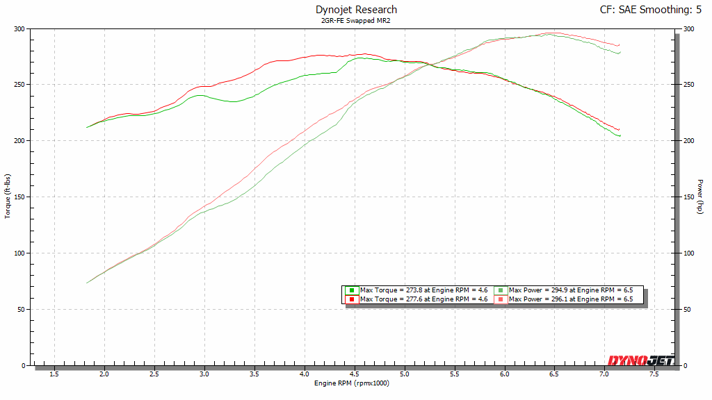 2GR X-Pipe vs Open Y-Pipe Dyno